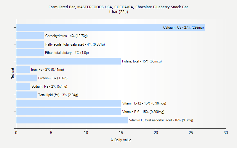 % Daily Value for Formulated Bar, MASTERFOODS USA, COCOAVIA, Chocolate Blueberry Snack Bar 1 bar (22g)