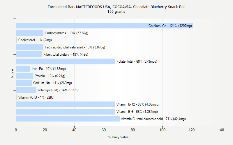 % Daily Value for Formulated Bar, MASTERFOODS USA, COCOAVIA, Chocolate Blueberry Snack Bar 100 grams 