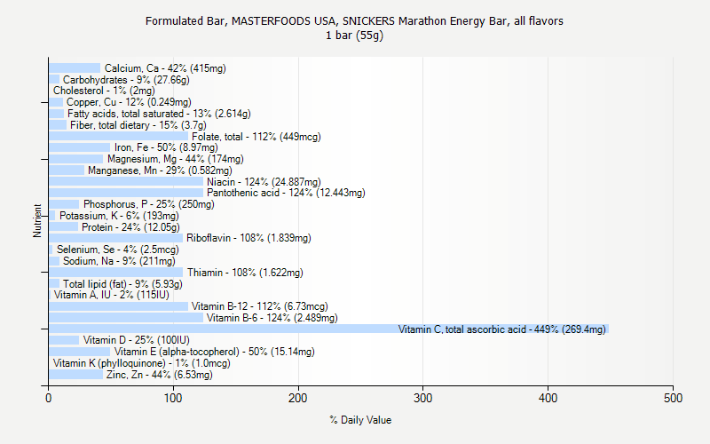 % Daily Value for Formulated Bar, MASTERFOODS USA, SNICKERS Marathon Energy Bar, all flavors 1 bar (55g)