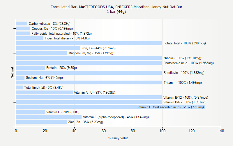 % Daily Value for Formulated Bar, MASTERFOODS USA, SNICKERS Marathon Honey Nut Oat Bar 1 bar (44g)