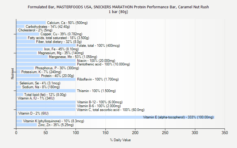 % Daily Value for Formulated Bar, MASTERFOODS USA, SNICKERS MARATHON Protein Performance Bar, Caramel Nut Rush 1 bar (80g)