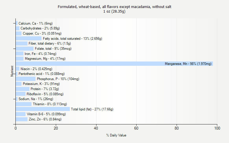 % Daily Value for Formulated, wheat-based, all flavors except macadamia, without salt 1 oz (28.35g)