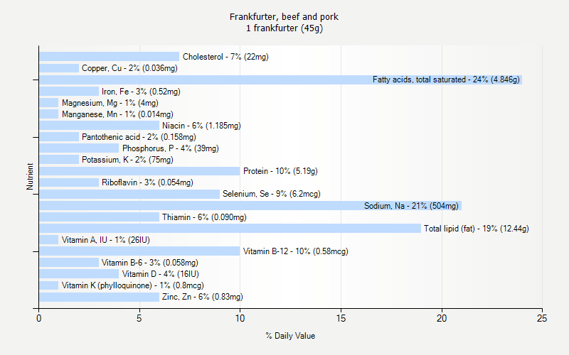% Daily Value for Frankfurter, beef and pork 1 frankfurter (45g)