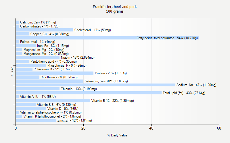 % Daily Value for Frankfurter, beef and pork 100 grams 