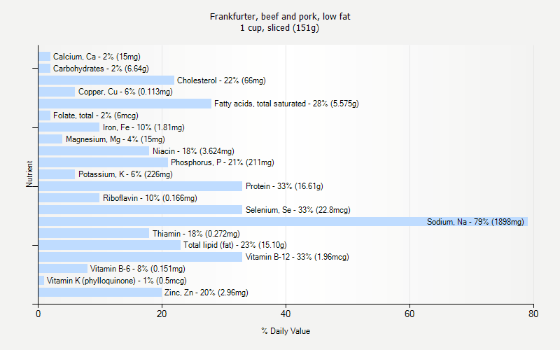 % Daily Value for Frankfurter, beef and pork, low fat 1 cup, sliced (151g)