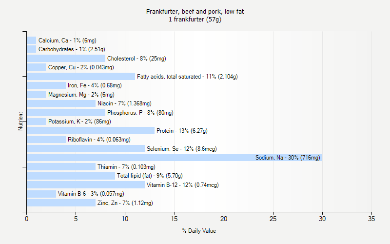 % Daily Value for Frankfurter, beef and pork, low fat 1 frankfurter (57g)
