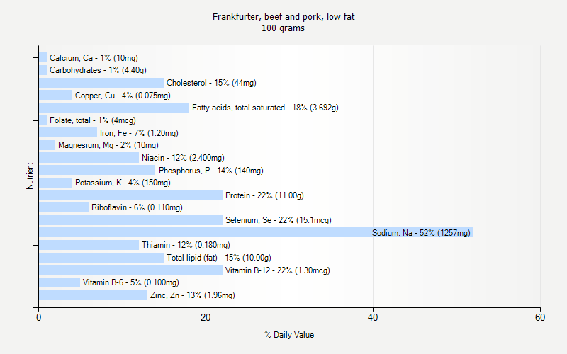 % Daily Value for Frankfurter, beef and pork, low fat 100 grams 