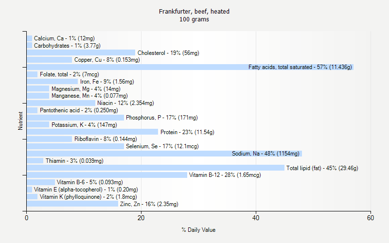 % Daily Value for Frankfurter, beef, heated 100 grams 