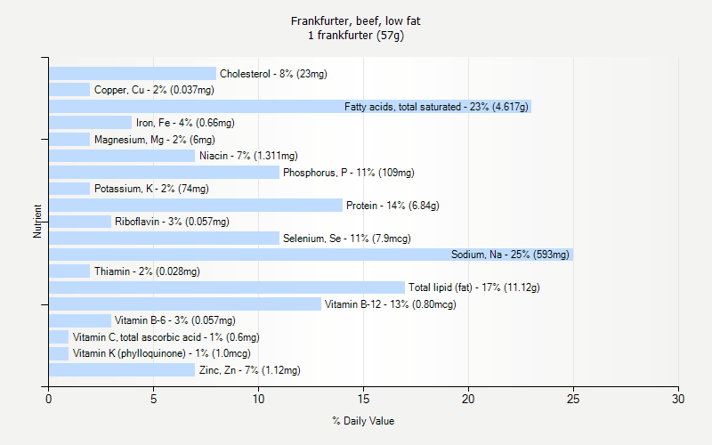 % Daily Value for Frankfurter, beef, low fat 1 frankfurter (57g)