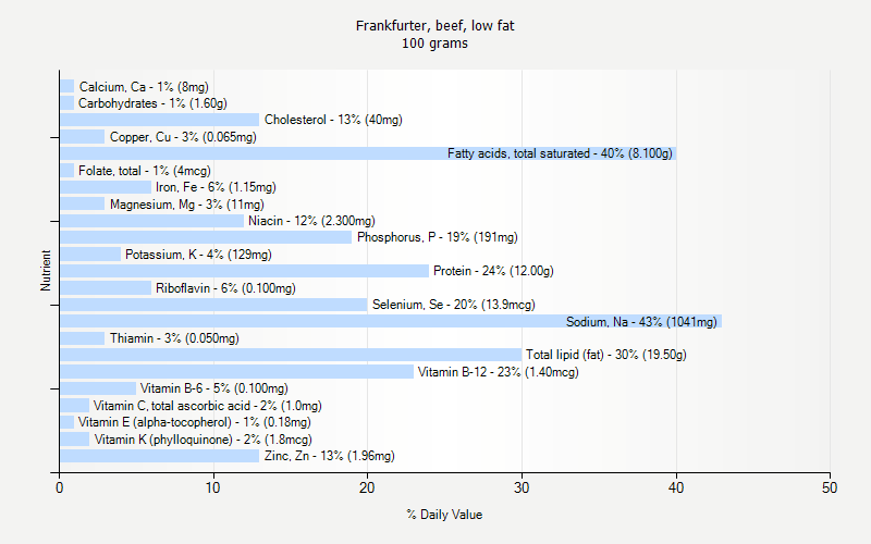 % Daily Value for Frankfurter, beef, low fat 100 grams 