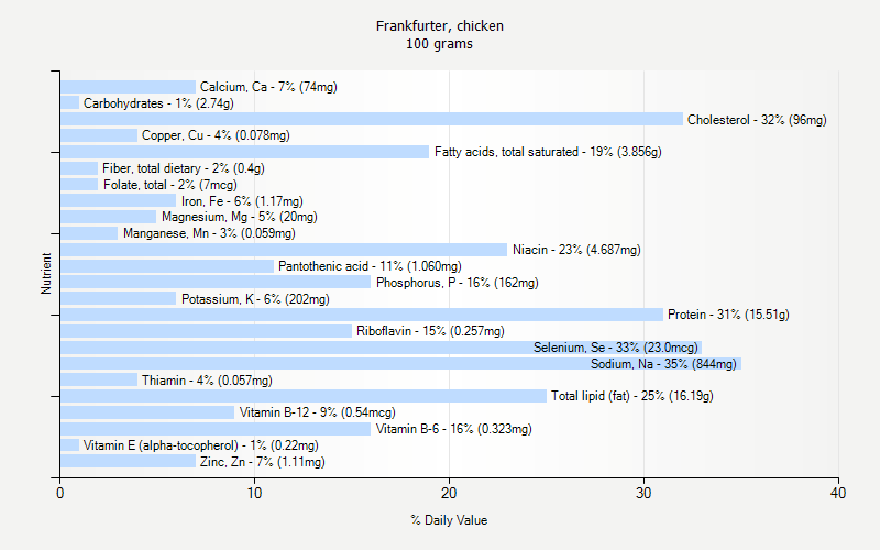 % Daily Value for Frankfurter, chicken 100 grams 