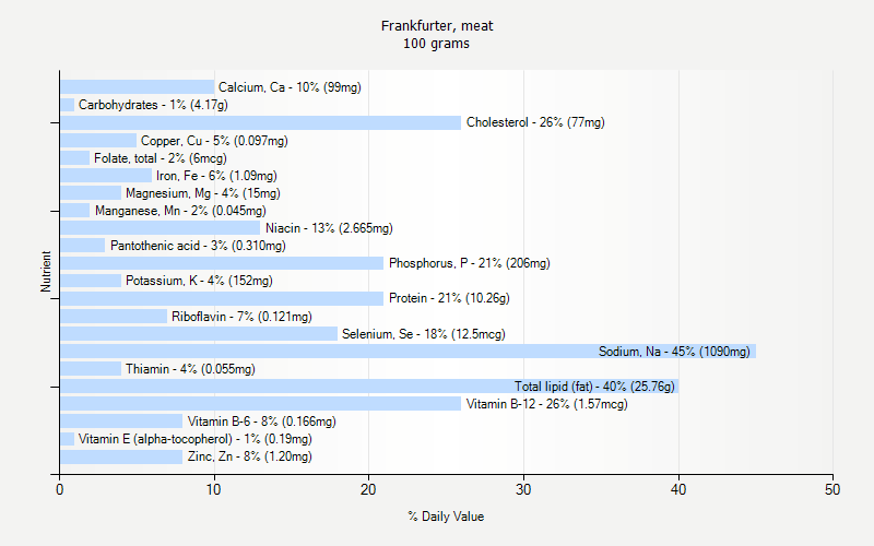 % Daily Value for Frankfurter, meat 100 grams 