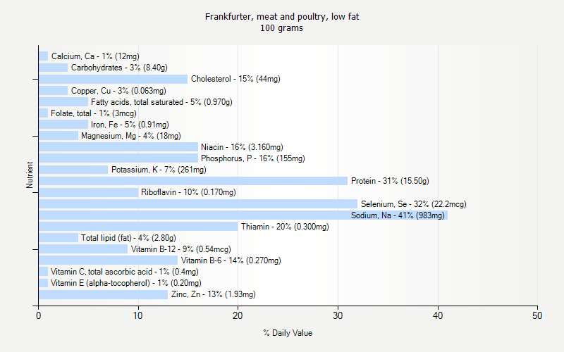 % Daily Value for Frankfurter, meat and poultry, low fat 100 grams 