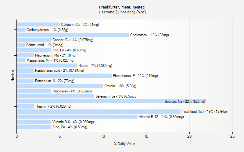 % Daily Value for Frankfurter, meat, heated 1 serving (1 hot dog) (52g)