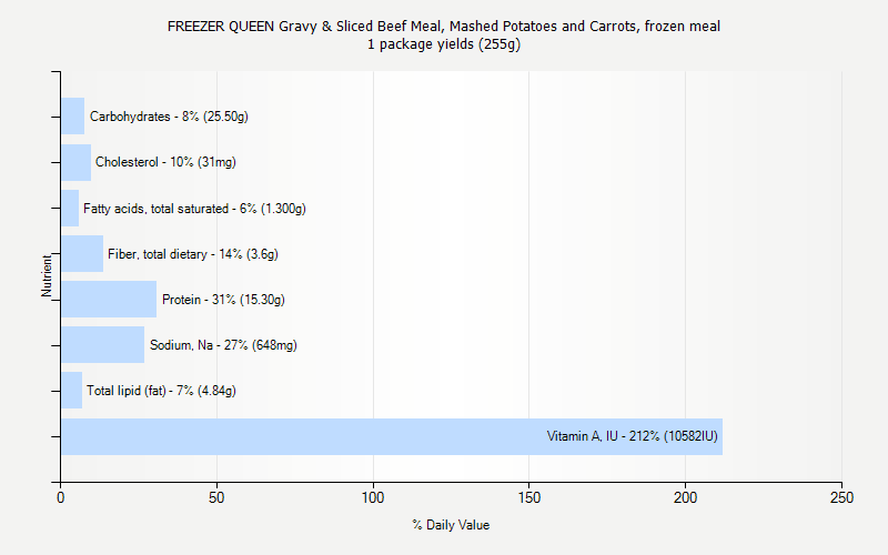 % Daily Value for FREEZER QUEEN Gravy & Sliced Beef Meal, Mashed Potatoes and Carrots, frozen meal 1 package yields (255g)