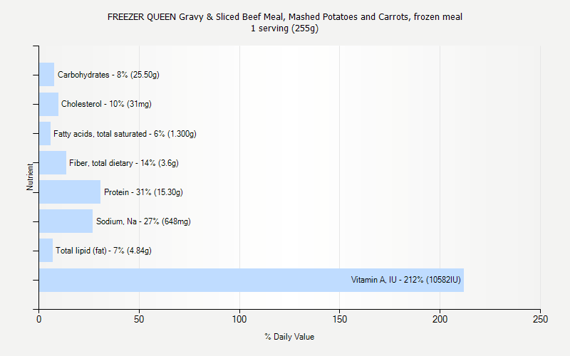 % Daily Value for FREEZER QUEEN Gravy & Sliced Beef Meal, Mashed Potatoes and Carrots, frozen meal 1 serving (255g)