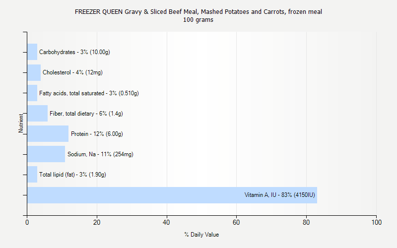 % Daily Value for FREEZER QUEEN Gravy & Sliced Beef Meal, Mashed Potatoes and Carrots, frozen meal 100 grams 
