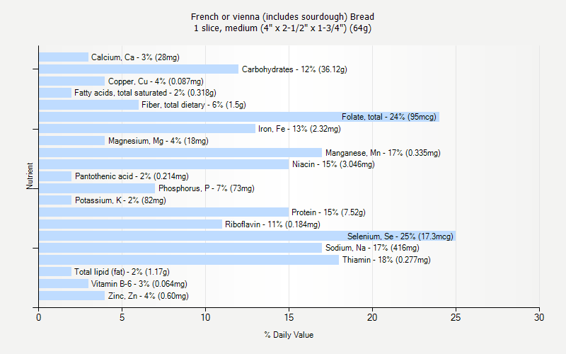 % Daily Value for French or vienna (includes sourdough) Bread 1 slice, medium (4" x 2-1/2" x 1-3/4") (64g)