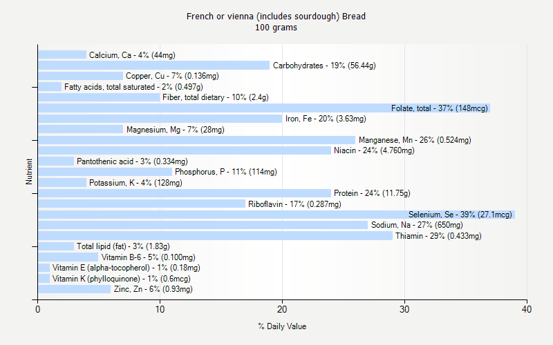 % Daily Value for French or vienna (includes sourdough) Bread 100 grams 