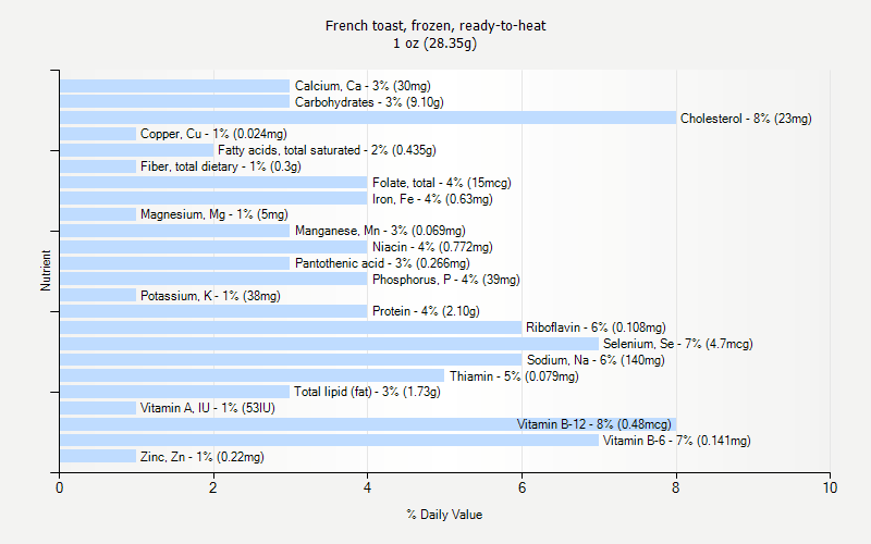 % Daily Value for French toast, frozen, ready-to-heat 1 oz (28.35g)