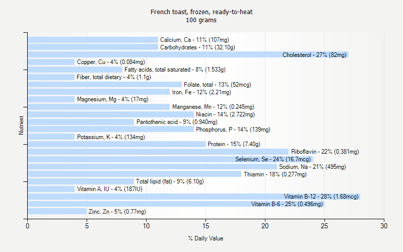 % Daily Value for French toast, frozen, ready-to-heat 100 grams 