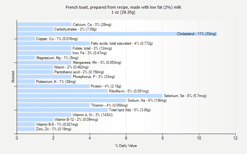 % Daily Value for French toast, prepared from recipe, made with low fat (2%) milk 1 oz (28.35g)