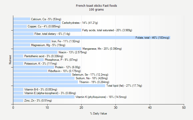 % Daily Value for French toast sticks Fast foods 100 grams 