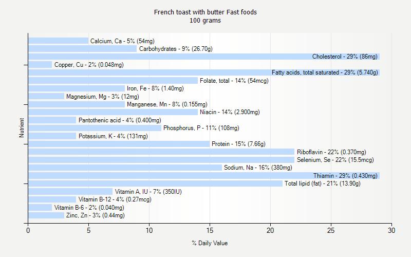 % Daily Value for French toast with butter Fast foods 100 grams 