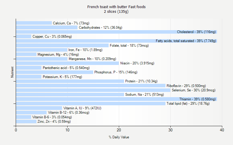 % Daily Value for French toast with butter Fast foods 2 slices (135g)
