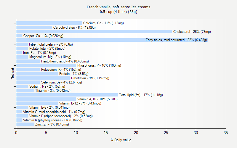 % Daily Value for French vanilla, soft-serve Ice creams 0.5 cup (4 fl oz) (86g)