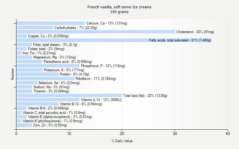 % Daily Value for French vanilla, soft-serve Ice creams 100 grams 