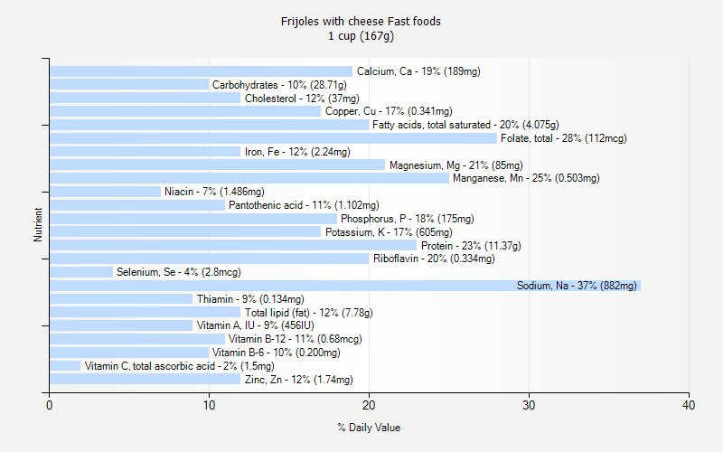 % Daily Value for Frijoles with cheese Fast foods 1 cup (167g)