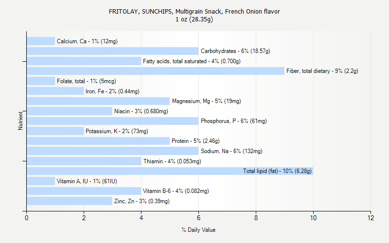 % Daily Value for FRITOLAY, SUNCHIPS, Multigrain Snack, French Onion flavor 1 oz (28.35g)