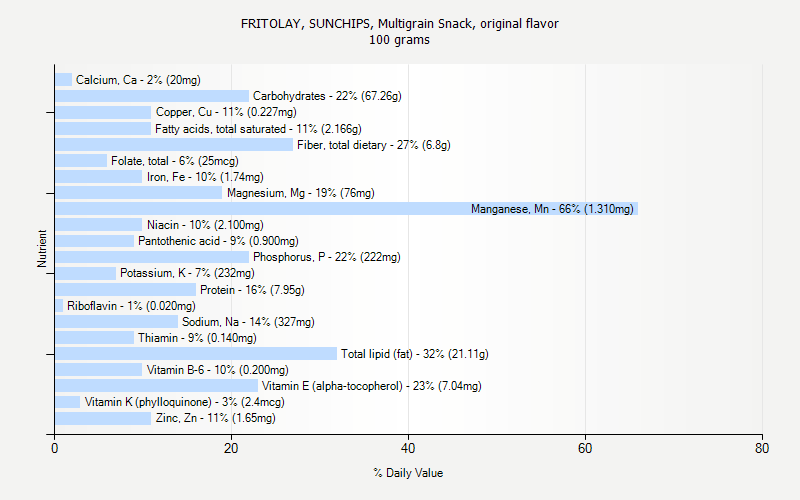 % Daily Value for FRITOLAY, SUNCHIPS, Multigrain Snack, original flavor 100 grams 