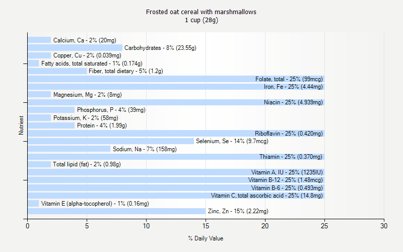 % Daily Value for Frosted oat cereal with marshmallows 1 cup (28g)