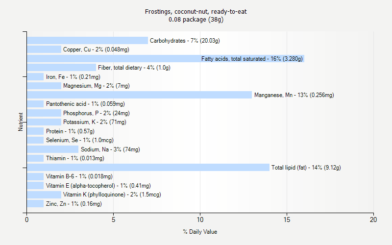 % Daily Value for Frostings, coconut-nut, ready-to-eat 0.08 package (38g)