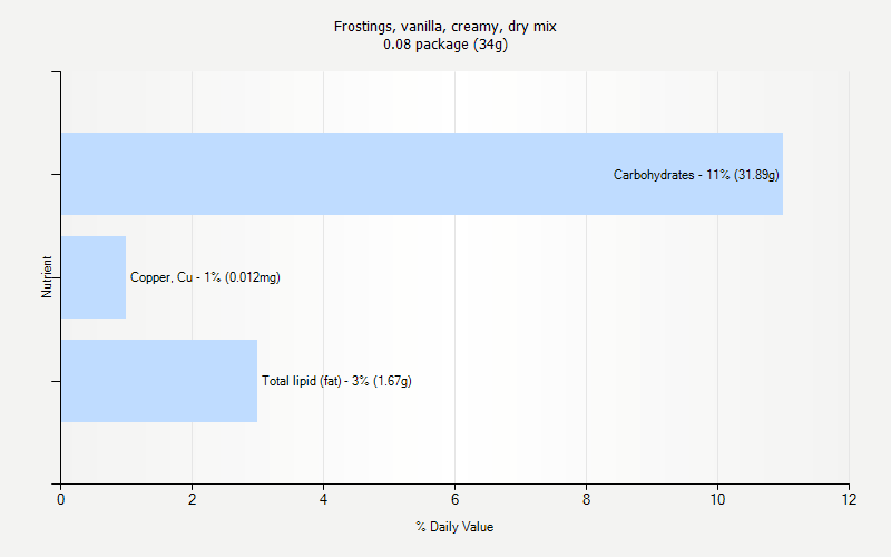 % Daily Value for Frostings, vanilla, creamy, dry mix 0.08 package (34g)