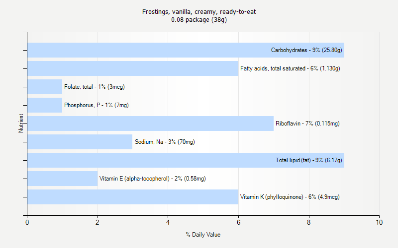 % Daily Value for Frostings, vanilla, creamy, ready-to-eat 0.08 package (38g)