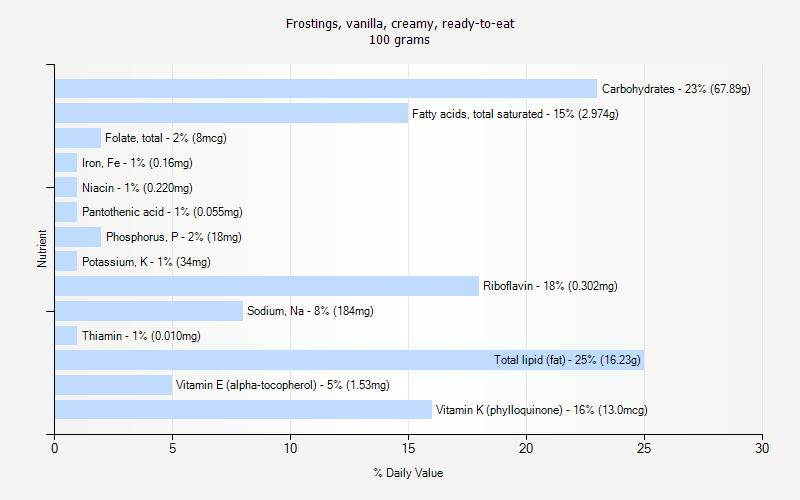 % Daily Value for Frostings, vanilla, creamy, ready-to-eat 100 grams 