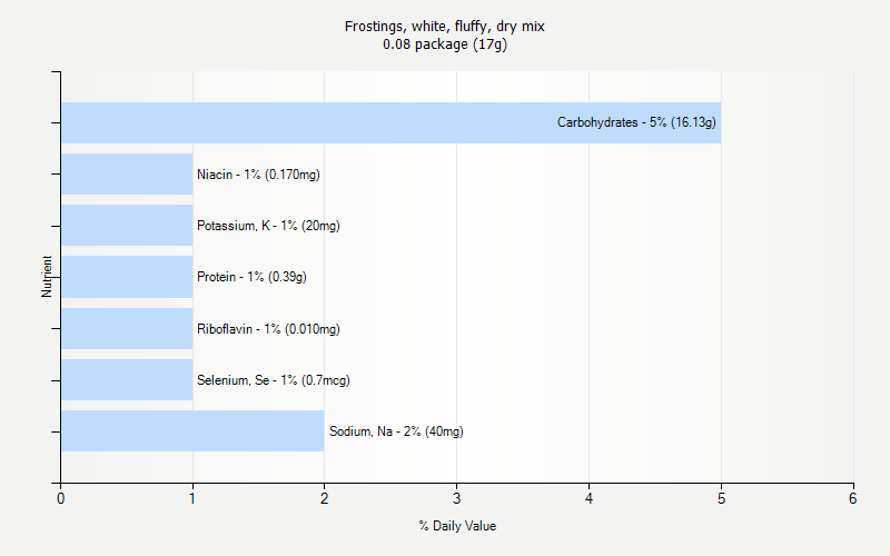 % Daily Value for Frostings, white, fluffy, dry mix 0.08 package (17g)