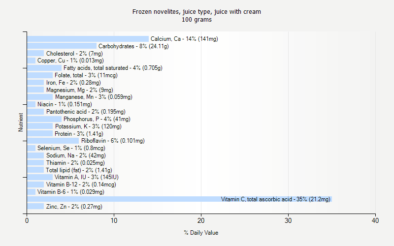 % Daily Value for Frozen novelites, juice type, juice with cream 100 grams 