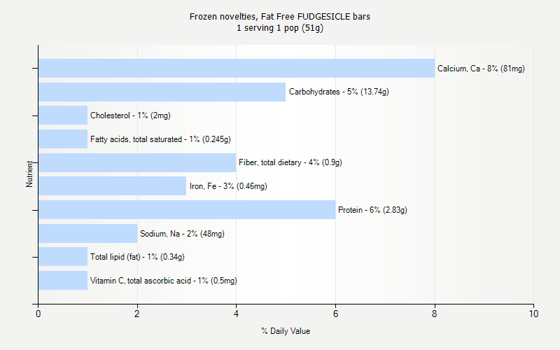 % Daily Value for Frozen novelties, Fat Free FUDGESICLE bars 1 serving 1 pop (51g)