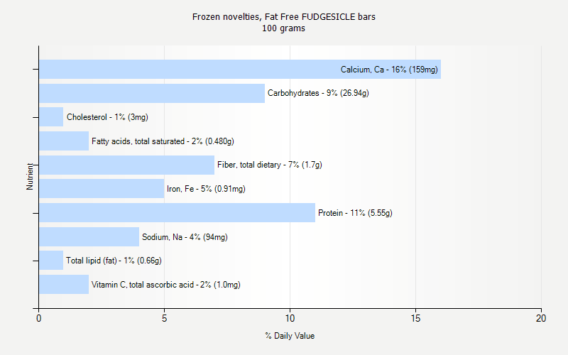 % Daily Value for Frozen novelties, Fat Free FUDGESICLE bars 100 grams 
