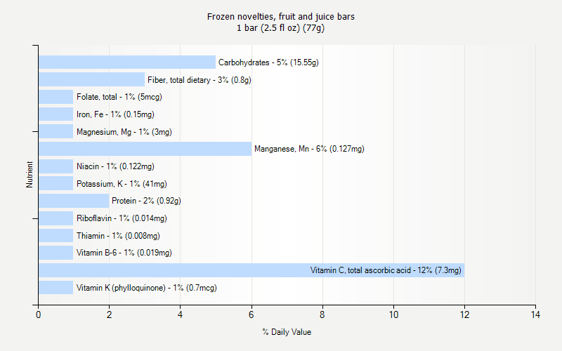 % Daily Value for Frozen novelties, fruit and juice bars 1 bar (2.5 fl oz) (77g)