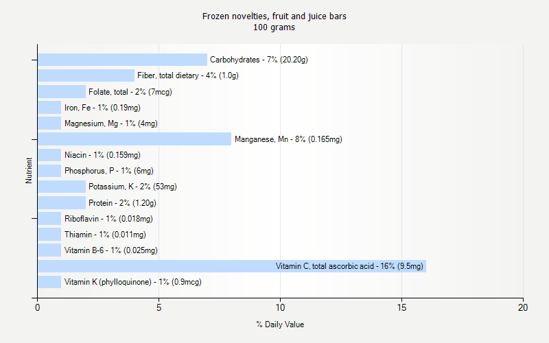 % Daily Value for Frozen novelties, fruit and juice bars 100 grams 