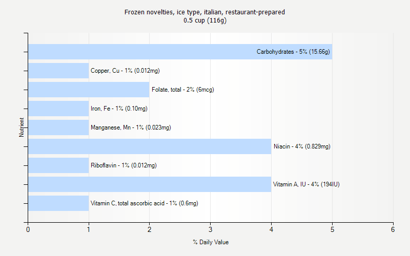 % Daily Value for Frozen novelties, ice type, italian, restaurant-prepared 0.5 cup (116g)