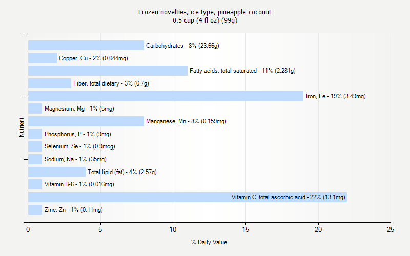 % Daily Value for Frozen novelties, ice type, pineapple-coconut 0.5 cup (4 fl oz) (99g)