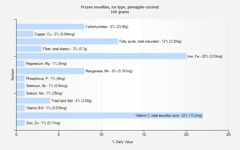 % Daily Value for Frozen novelties, ice type, pineapple-coconut 100 grams 