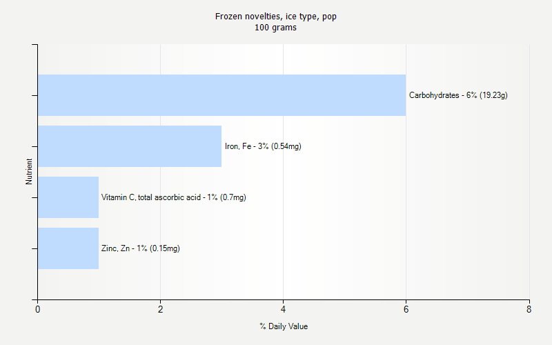 % Daily Value for Frozen novelties, ice type, pop 100 grams 