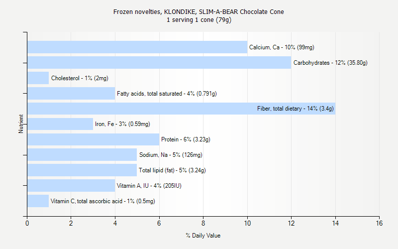 % Daily Value for Frozen novelties, KLONDIKE, SLIM-A-BEAR Chocolate Cone 1 serving 1 cone (79g)